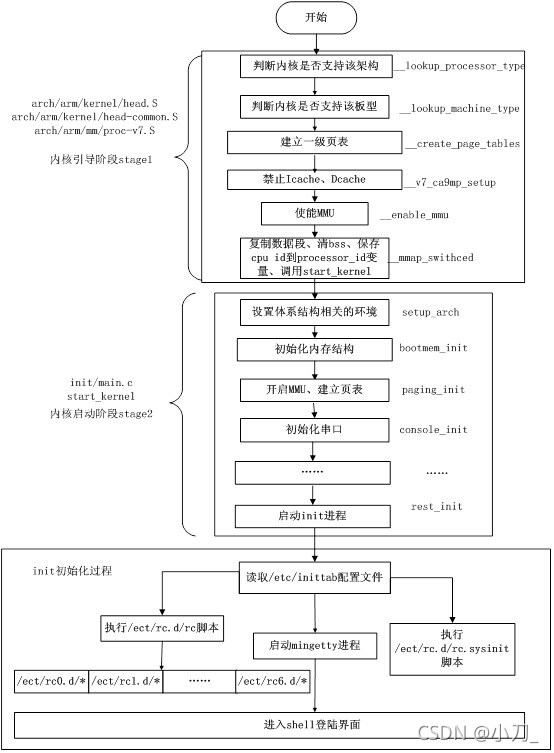 attachment/linux挂载rootfs.png