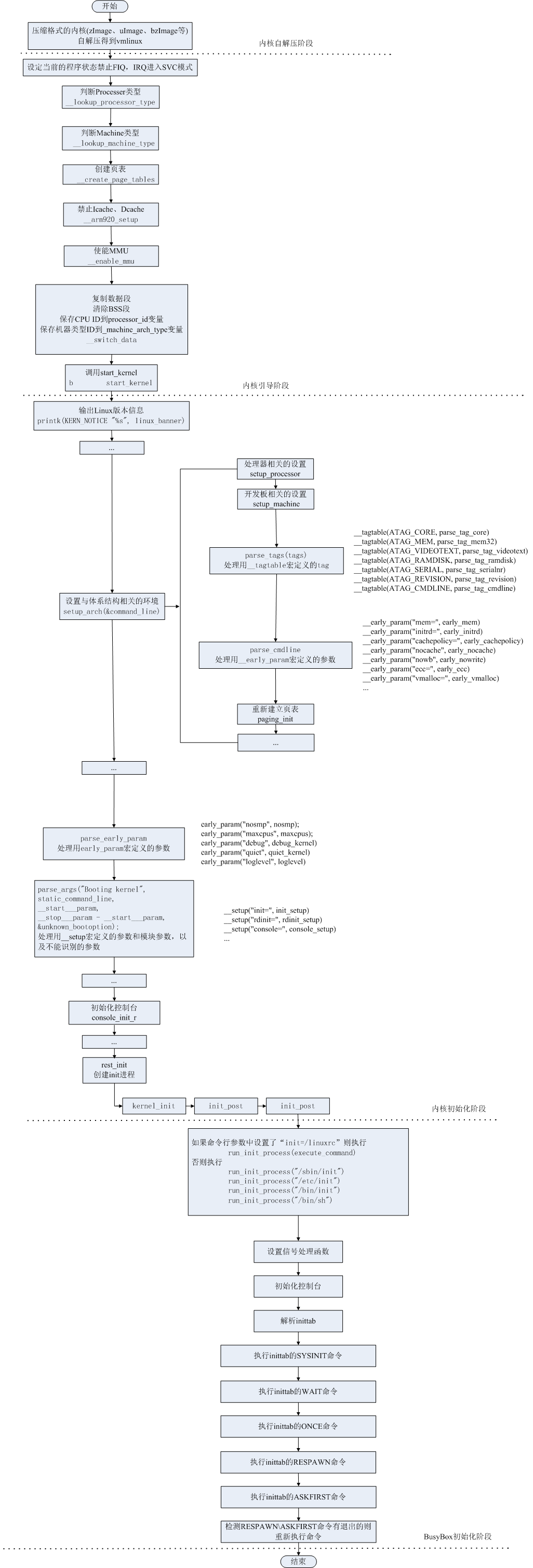 attachment/linux_kernel_start.png